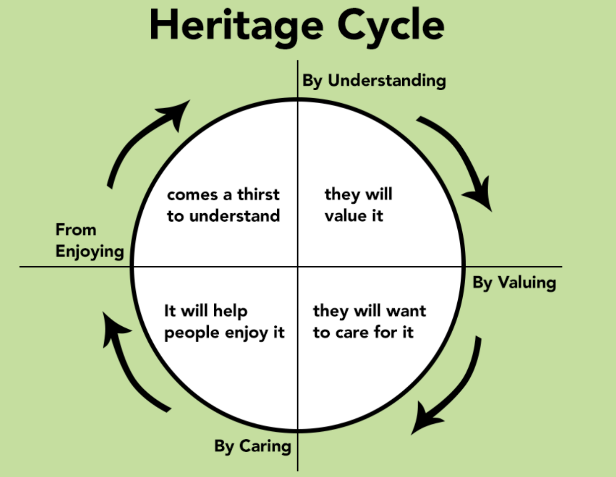 Перевести understand. Cultural Heritage перевод. Understand или understanding. Heritage перевод. Cycle перевод.